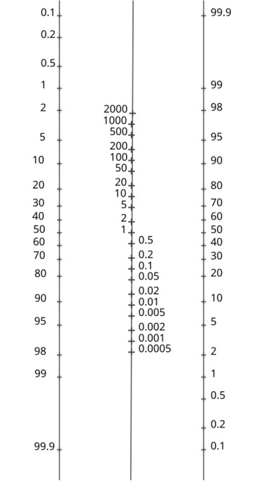 Nomogramme à trois échelles verticales : à gauche des probabilités de 0,1 à 99,9 graduées de haut en bas, au milieu des rapports de vraisemblance de 2000 à 0,0005, à droite des probabilités de 99,9 à 0,1.