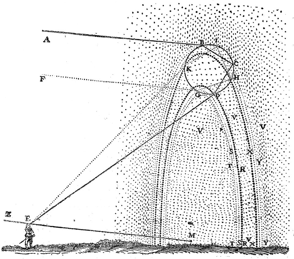 Gravure ancienne : une grosse goutte au premier plan avec les rayons du Soleil qui y entrent et en ressortent, un observateur à gauche en bas, et les deux arcs dessinés dans le ciel.