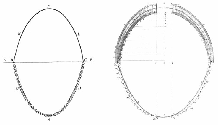 Gravure ancienne en deux parties : à gauche, une chaîne de petits anneaux pend sous une droite et sa forme retournée dessine un arc au-dessus ; à droite, la coupe d'une coupole et, en dessous, une chaîne lestée de poids inégaux.