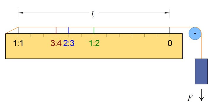 Schéma d'un monocorde : une corde tendue par un poids au-dessus d'une règle graduée, avec des chevalets aux positions 1:2, 2:3 et 3:4 de la longueur.