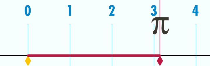 Animation : un cercle de diamètre 1 roule sur une droite graduée ; après un tour complet, le point de contact initial arrive à l'abscisse π, un peu après 3.