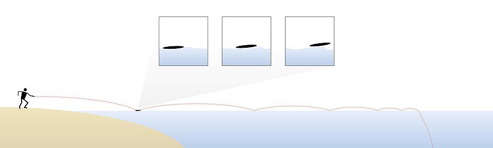 Schéma : un personnage lance un galet depuis la rive ; la trajectoire en pointillés rebondit plusieurs fois sur l'eau avec des sauts de plus en plus courts ; trois vignettes montrent le galet incliné touchant l'eau.
